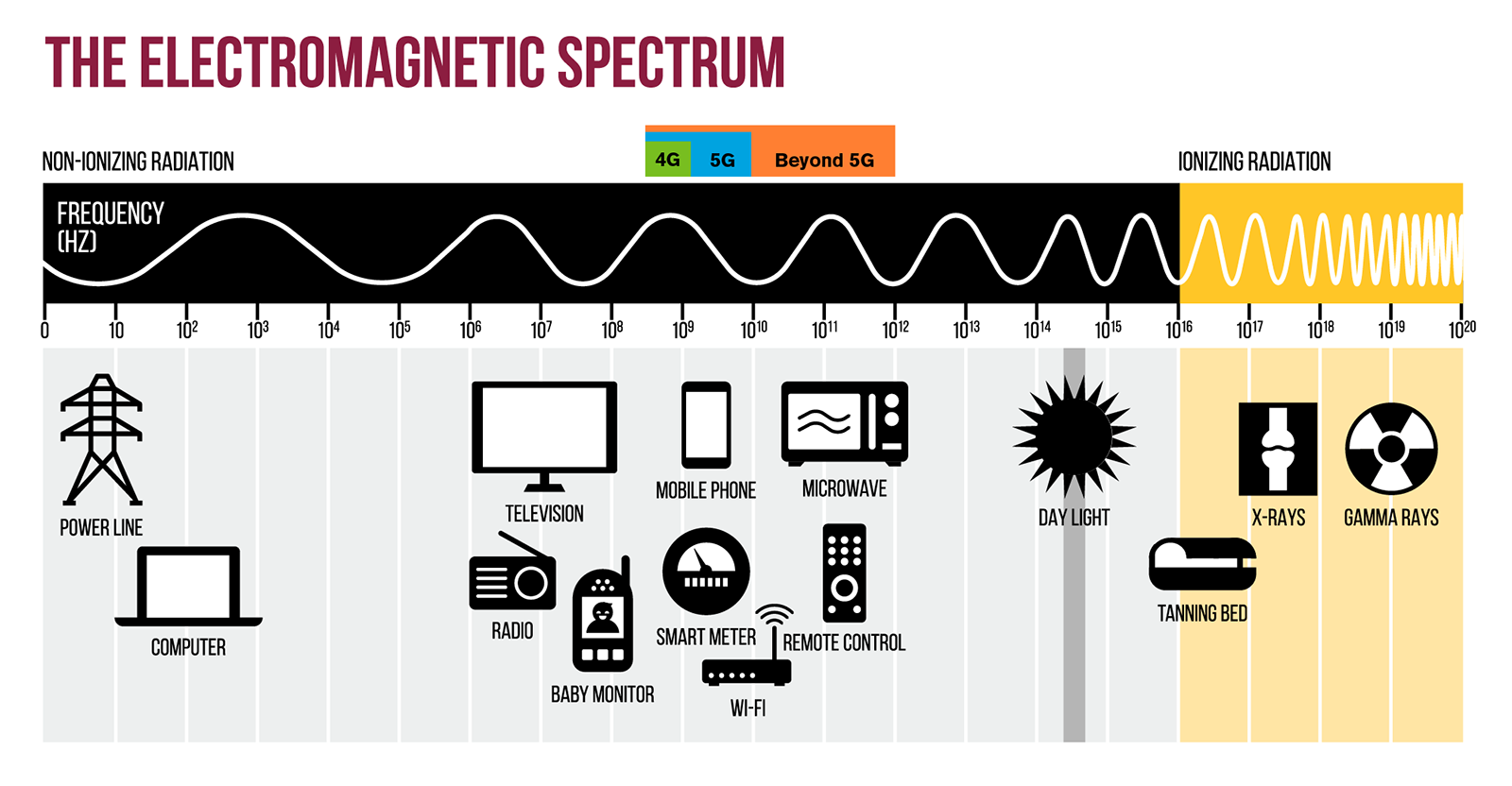 Electromagnetic spectrum diagram showing the frequencies of 4G, 5G and the future beyond 5G.