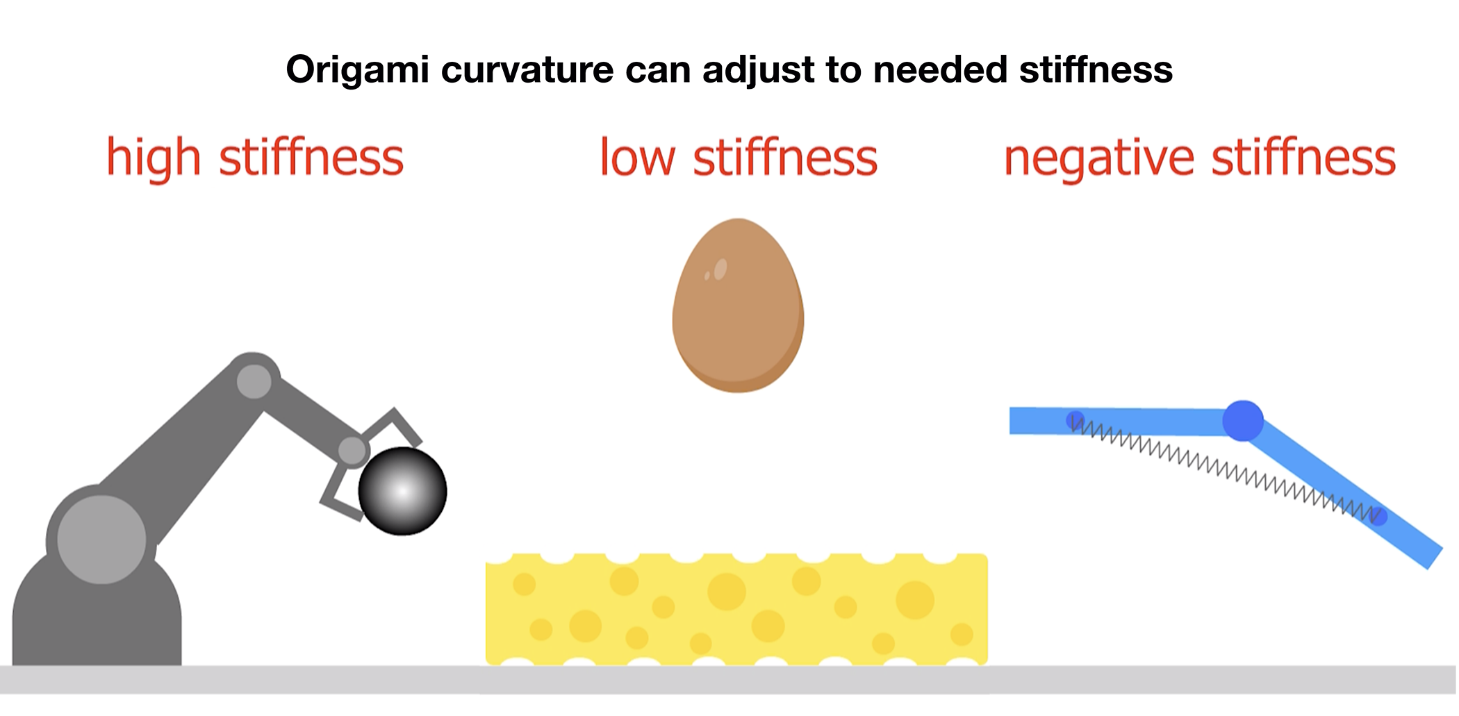 A graphic demonstrating examples of high (metal object), low (egg) and negative stiffness (hinge on a spring)