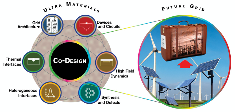 graphic demonstrating basic applications of Ultra materials in the future of energy