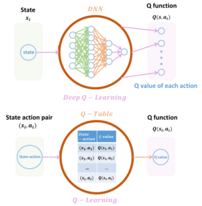 Diagram showing the difference between Q-learning with a Q-table and deep-Q learning.