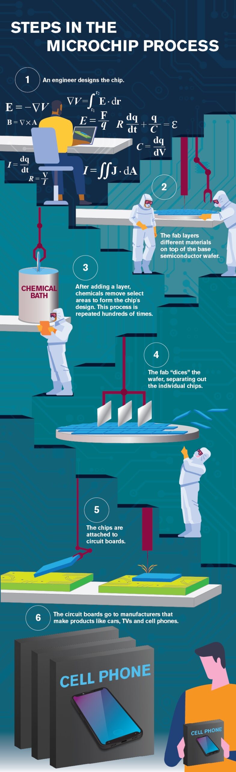 Graphic illustration of 6-step process for creating a microchip